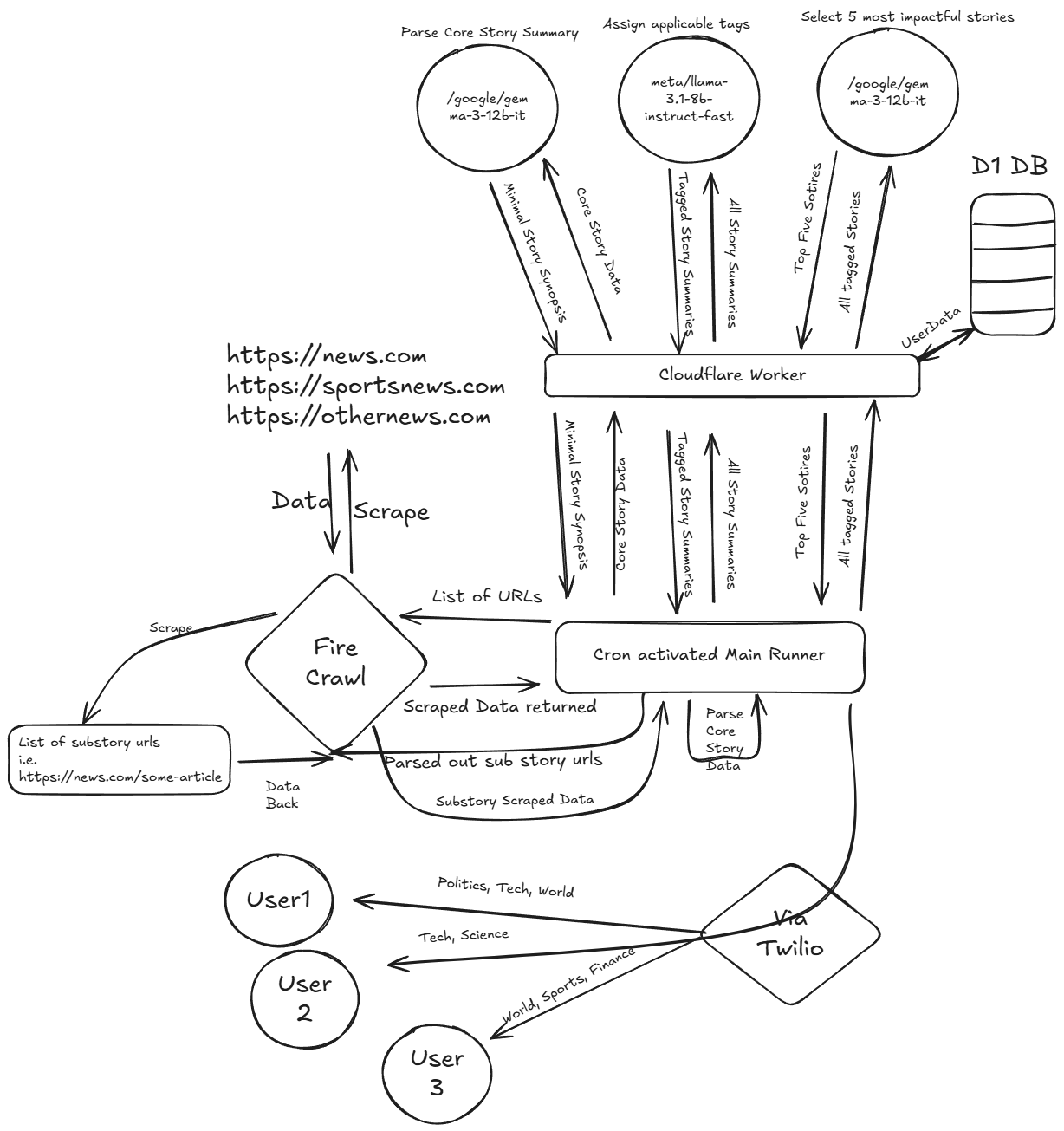 An architechture diagram